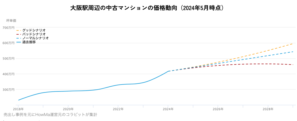 大阪駅周辺の中古マンションの価格動向（2024年5月時点）