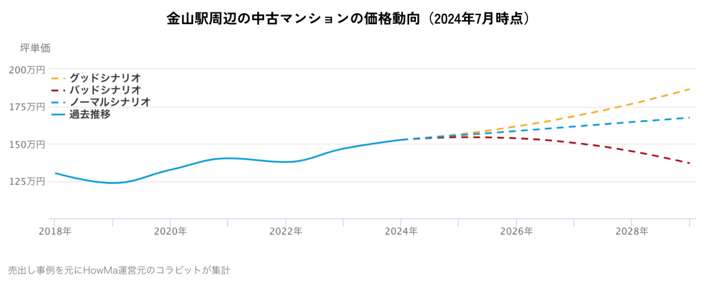 金山駅周辺の中古マンションの価格動向(2024年7月時点)