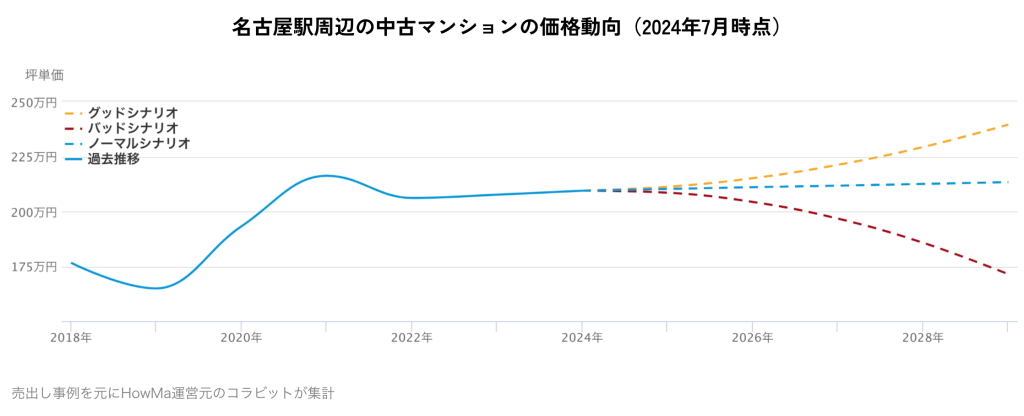 名古屋駅周辺の中古マンションの価格動向(2024年7月時点)