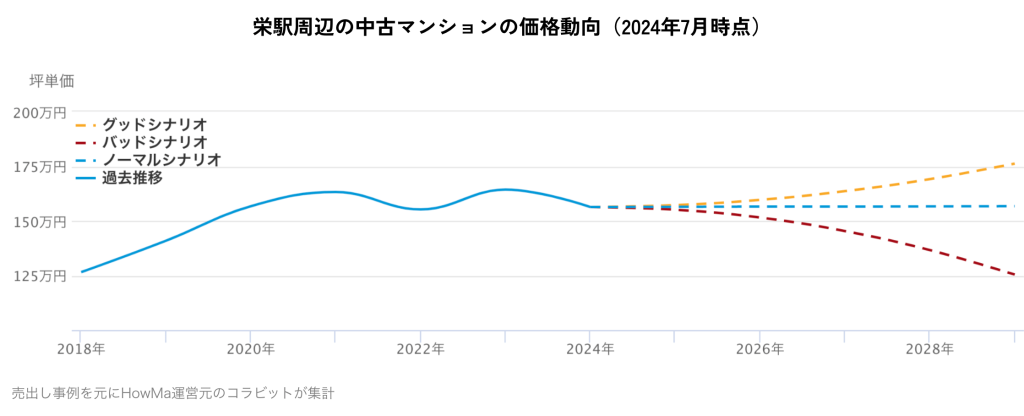 栄駅周辺の中古マンションの価格動向(2024年7月時点)