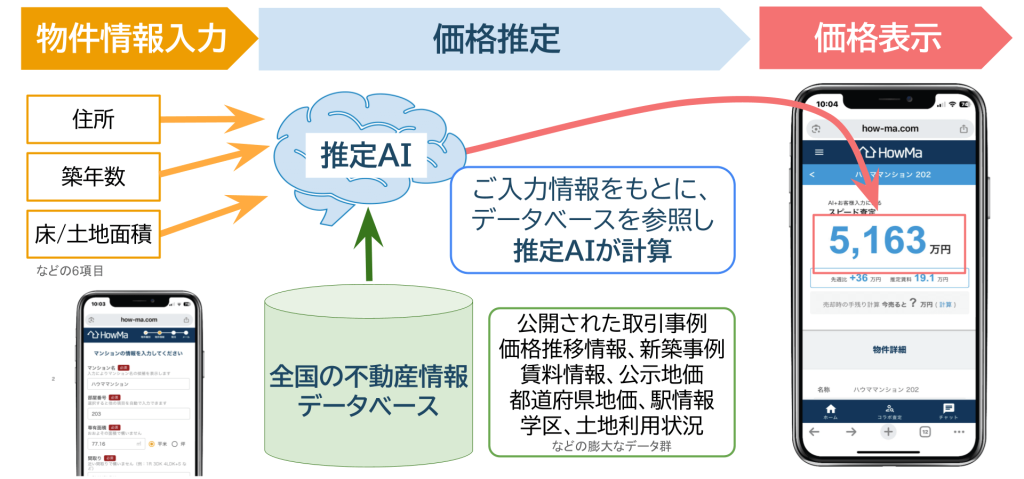①物件情報入力（住所・築年数・面積など6項目）→②不動産価格推定エンジンで計算(この時に、取引事例・価格推移情報・賃料情報・公示地価などが入った不動産情報データベースへ問い合わせる）→③HowMaマイページで査定結果を表示