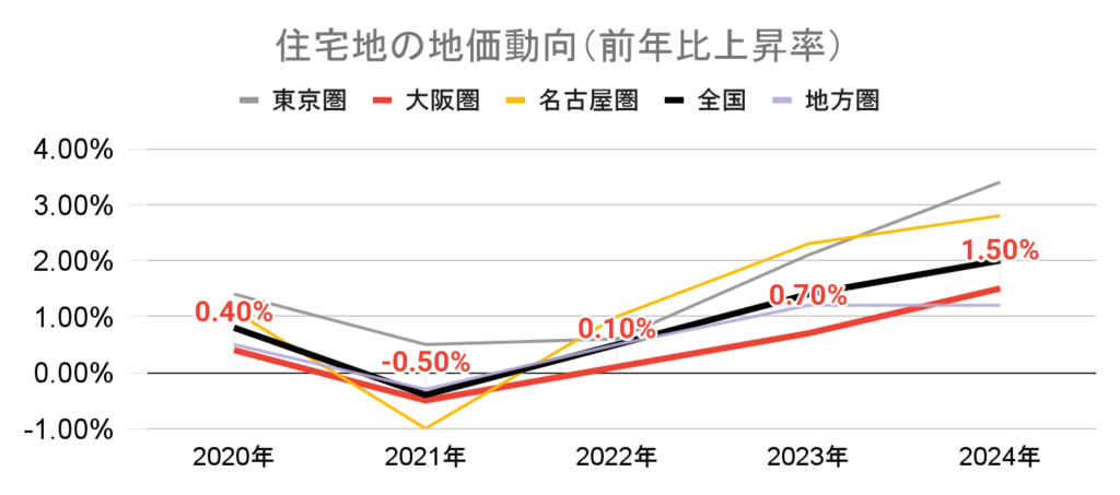 グラフ 住宅地の地価動向_全国