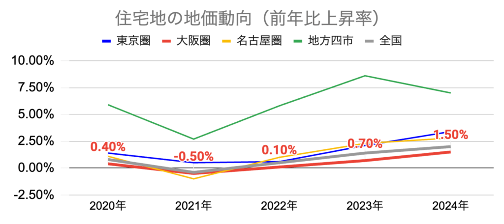 グラフ 住宅地の地価動向_全国