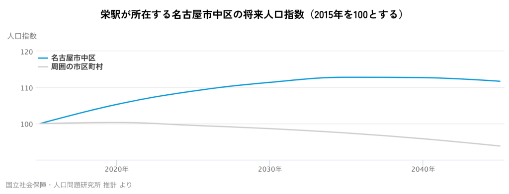 栄駅が所在する名古屋市中区の将来人口指数(2015年を100とする)