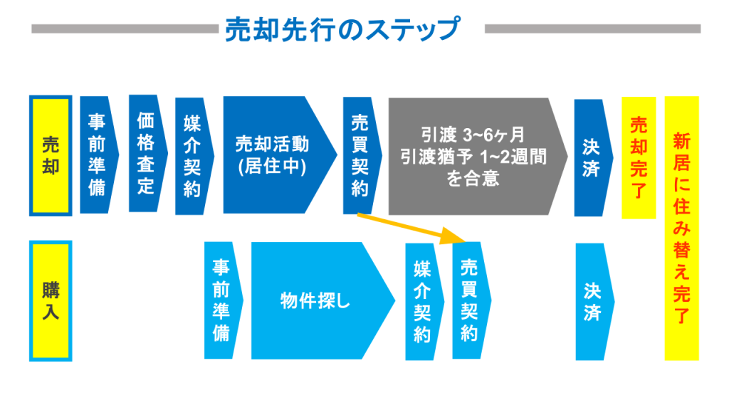 売却先行のステップ