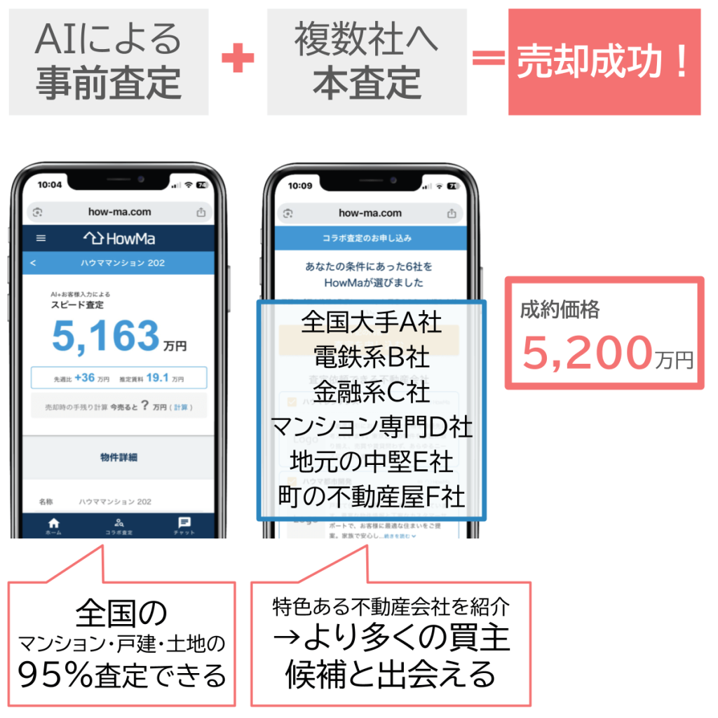 「AIによる事前査定」＋「複数社へ本査定」の2つを活用することで売却成功率を高められます。