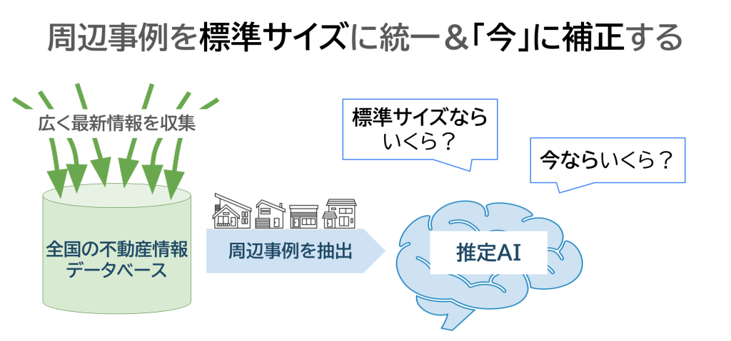 周辺事例を標準サイズに統一＆「今」に補正する