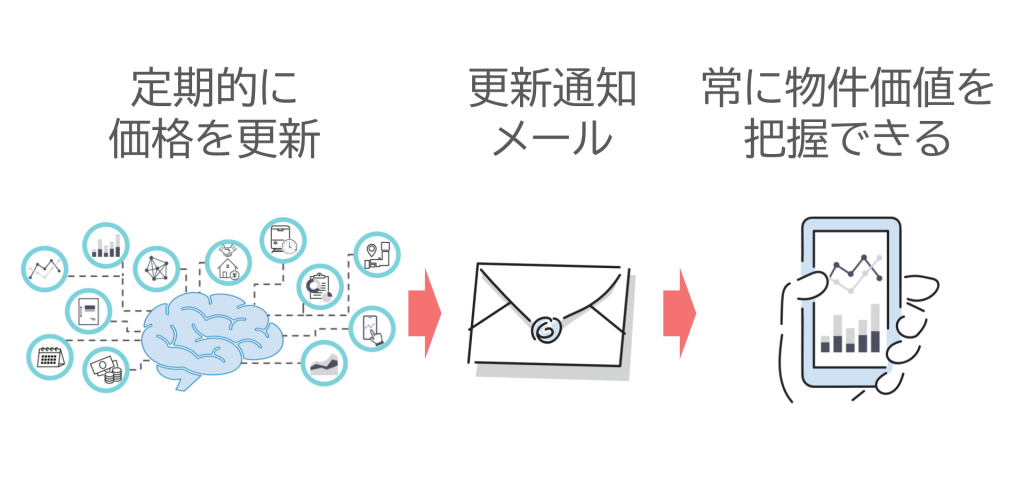 「売り時を判断する」「どの物件を売るか検討する」ための資産価値観測ツールの利用イメージ（①定期的にAIが価格を更新→②更新通知メール→③常に物件価値を把握できる）