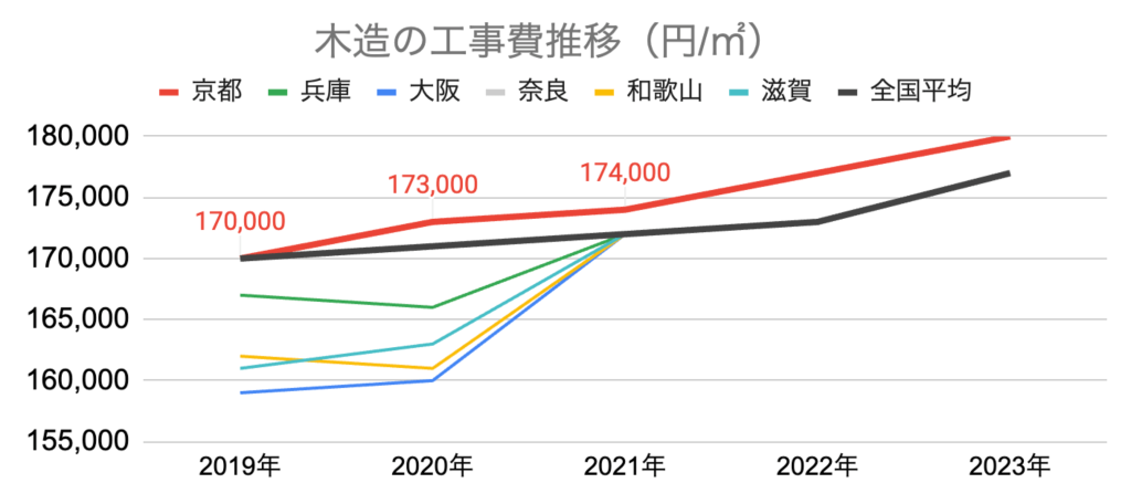 グラフ 木造の工事費推移_大阪_兵庫_京都_奈良_滋賀