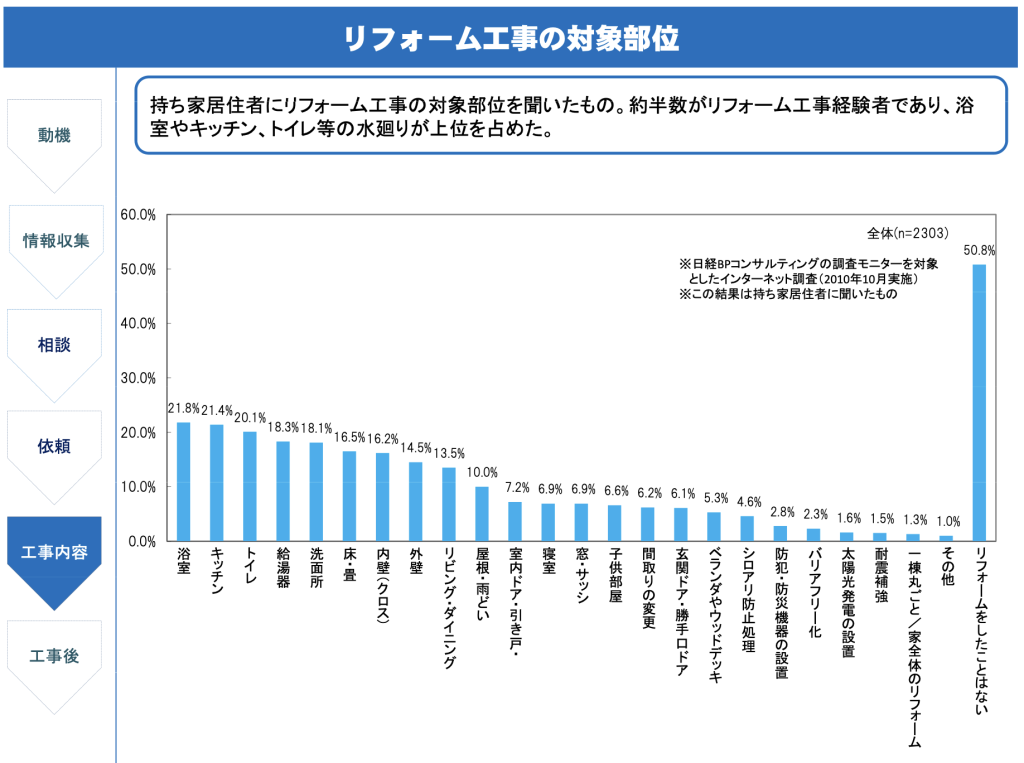 グラフ：リフォーム工事の対象部位の調査結果