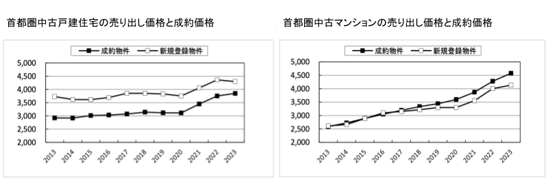 グラフ：首都圏中古住宅と、首都圏中古マンションの売り出し価格と成約価格の年別推移