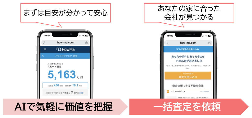 HowMaの2段階利用イメージ(①AI事前査定で気軽に価値を把握・まずは目安を知る→②一括査定を依頼・あなたの家にあった会社が見つかる)