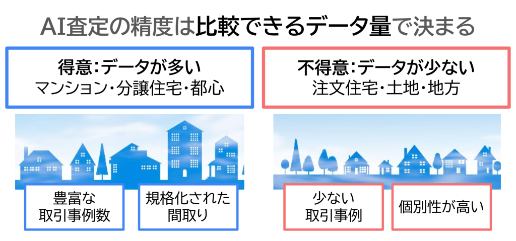 AI査定の精度は「比較できるデータ量」で決まる