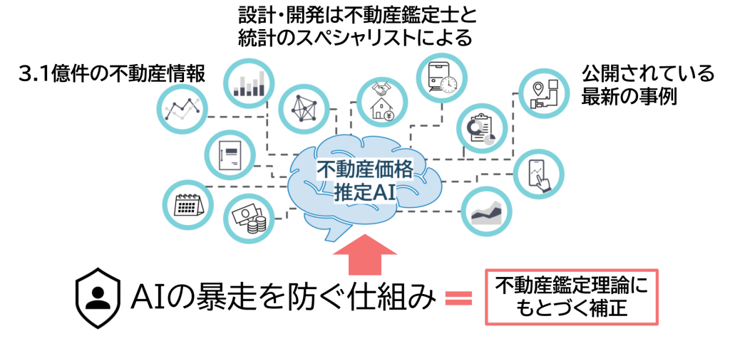 不動産価格推定AIはビックデータを活用して価格を算出しますが、思わぬ結果を導かないように、予め暴走を防ぐ「不動産理論に基づくロジック」をもとにした仕組みが組み込まれています。