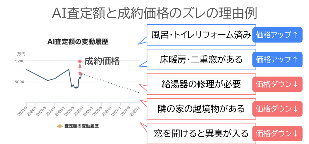 AI査定額と成約価格のズレの理由例
